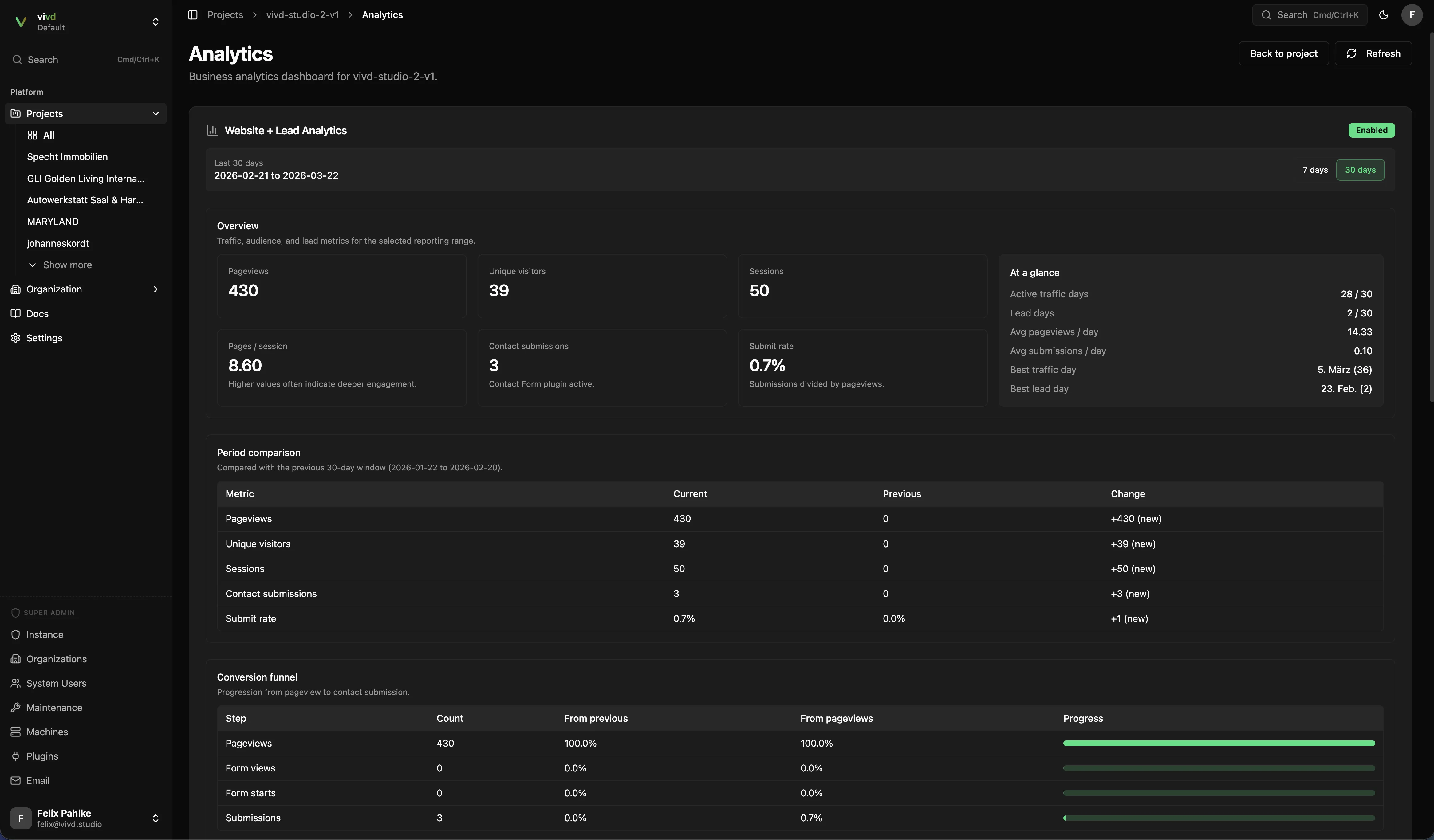 Vivd analytics dashboard showing traffic, submissions, and conversion metrics for a project.