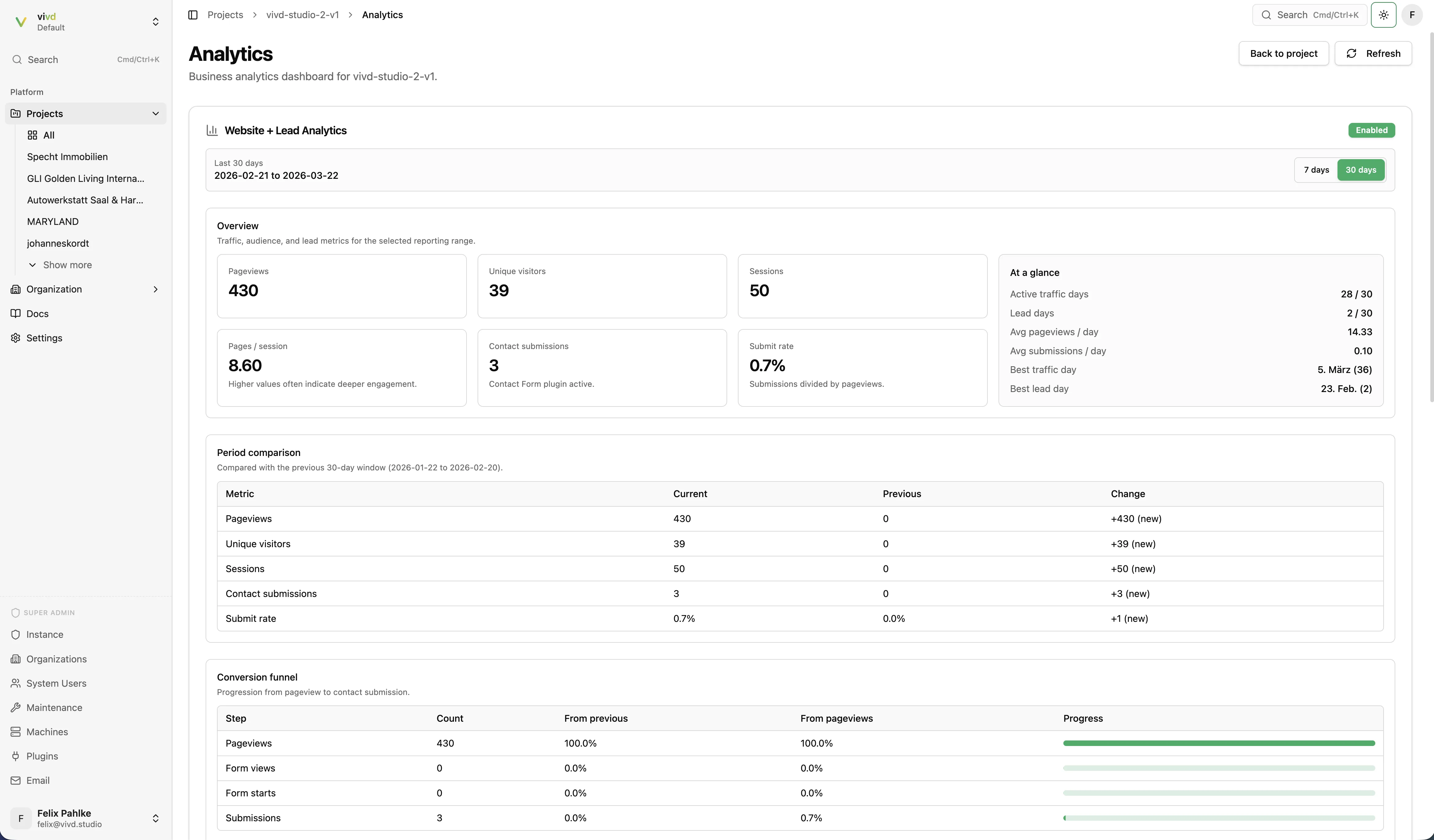 Vivd analytics dashboard showing traffic, submissions, and conversion metrics for a project.